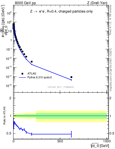 Plot of d0 in 8000 GeV pp collisions