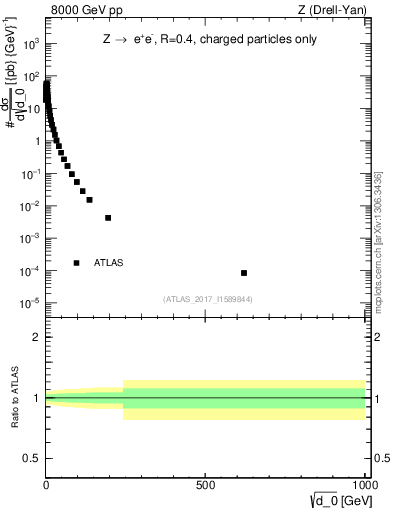 Plot of d0 in 8000 GeV pp collisions