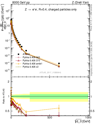 Plot of d0 in 8000 GeV pp collisions