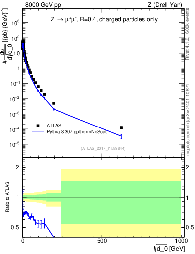 Plot of d0 in 8000 GeV pp collisions