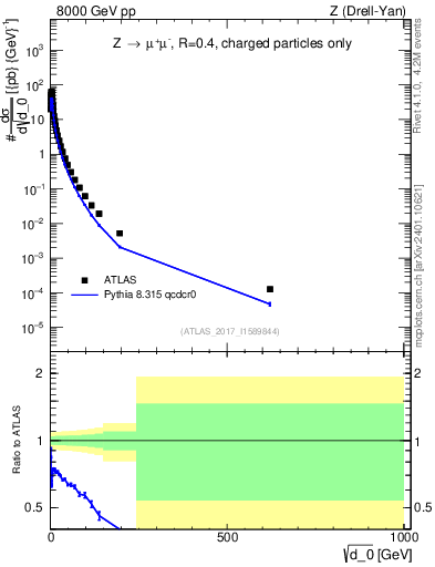 Plot of d0 in 8000 GeV pp collisions
