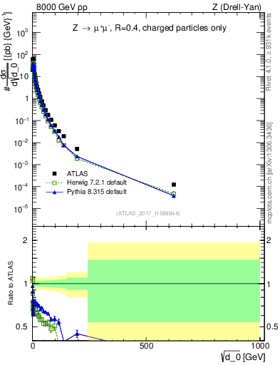 Plot of d0 in 8000 GeV pp collisions
