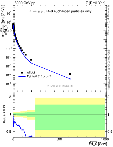 Plot of d0 in 8000 GeV pp collisions