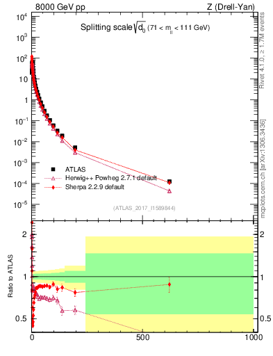 Plot of d0 in 8000 GeV pp collisions