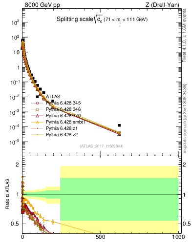Plot of d0 in 8000 GeV pp collisions