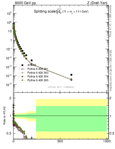 Plot of d0 in 8000 GeV pp collisions