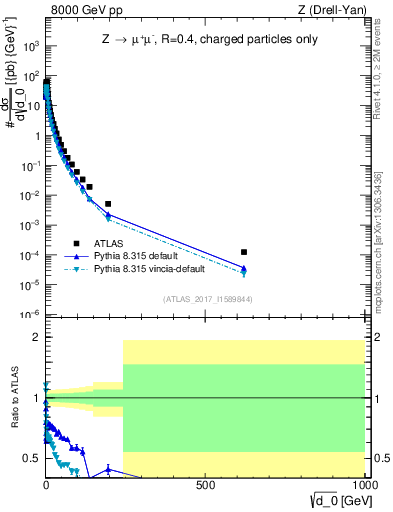 Plot of d0 in 8000 GeV pp collisions