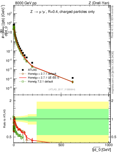 Plot of d0 in 8000 GeV pp collisions