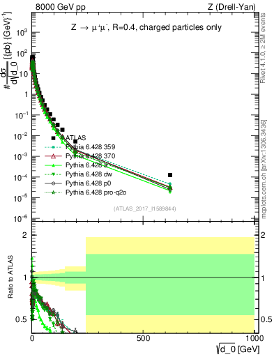 Plot of d0 in 8000 GeV pp collisions
