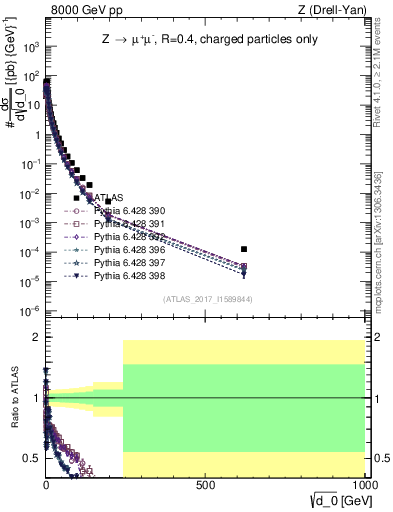 Plot of d0 in 8000 GeV pp collisions