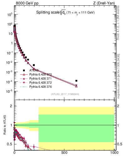 Plot of d0 in 8000 GeV pp collisions
