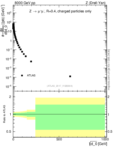 Plot of d0 in 8000 GeV pp collisions