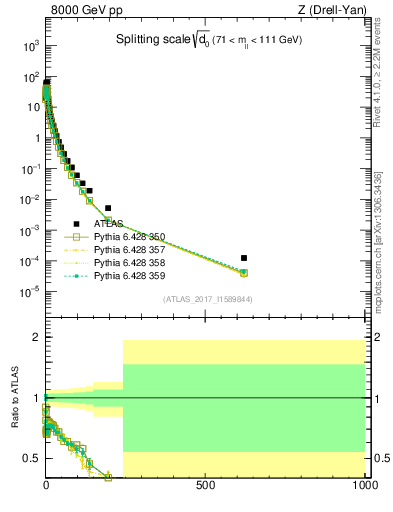 Plot of d0 in 8000 GeV pp collisions