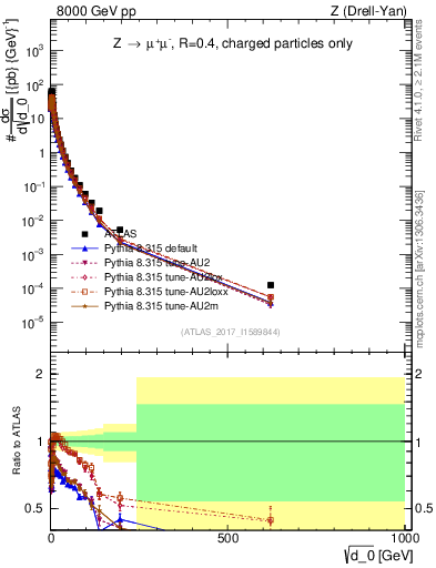 Plot of d0 in 8000 GeV pp collisions