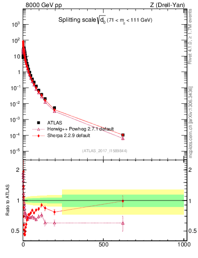Plot of d0 in 8000 GeV pp collisions