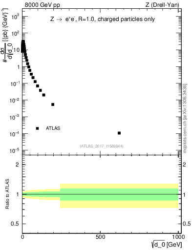 Plot of d0 in 8000 GeV pp collisions