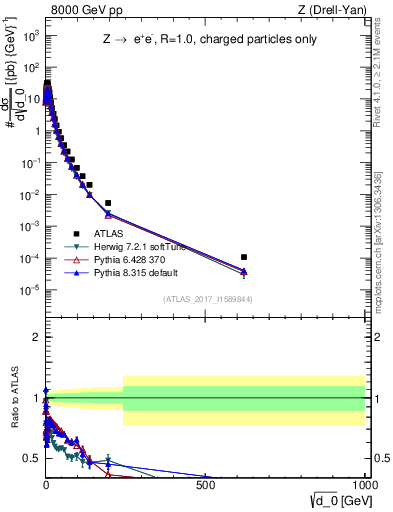Plot of d0 in 8000 GeV pp collisions