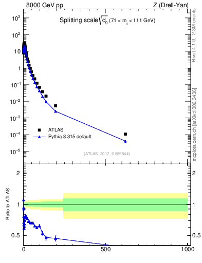 Plot of d0 in 8000 GeV pp collisions