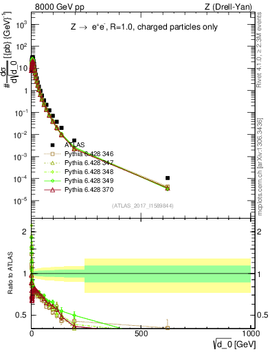 Plot of d0 in 8000 GeV pp collisions