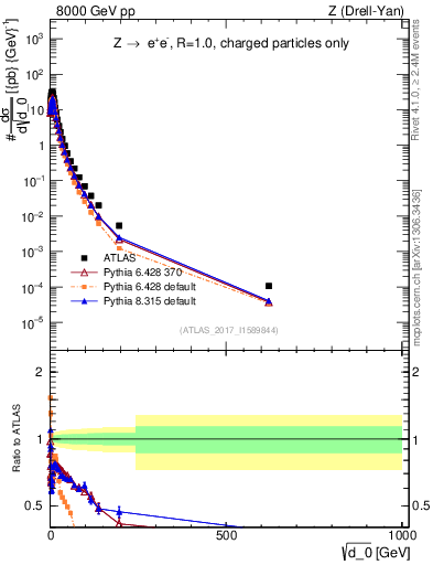 Plot of d0 in 8000 GeV pp collisions