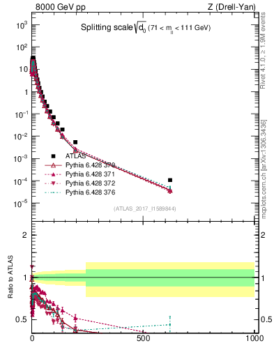 Plot of d0 in 8000 GeV pp collisions