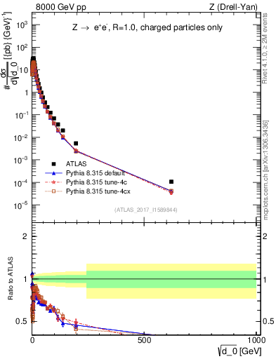 Plot of d0 in 8000 GeV pp collisions