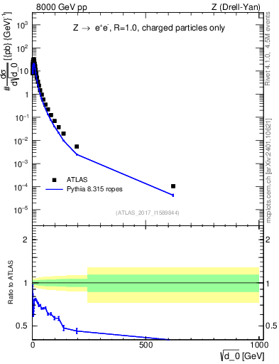 Plot of d0 in 8000 GeV pp collisions