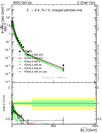 Plot of d0 in 8000 GeV pp collisions