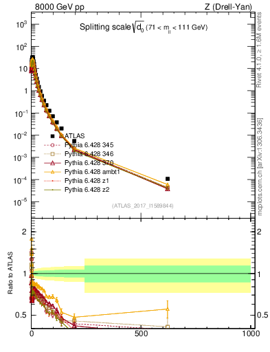 Plot of d0 in 8000 GeV pp collisions
