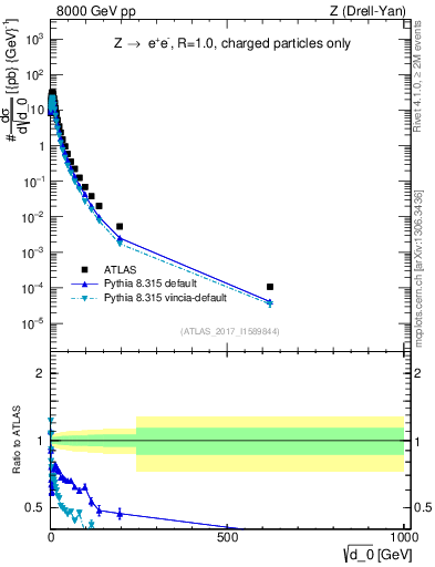 Plot of d0 in 8000 GeV pp collisions