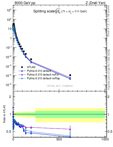 Plot of d0 in 8000 GeV pp collisions