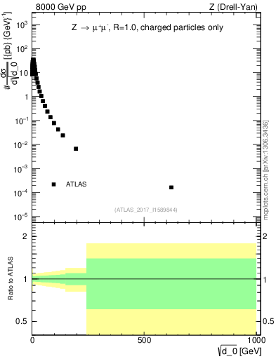Plot of d0 in 8000 GeV pp collisions