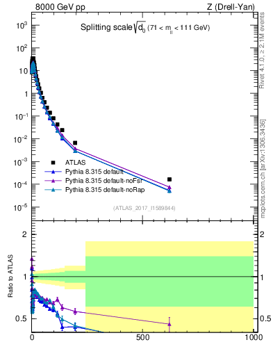 Plot of d0 in 8000 GeV pp collisions