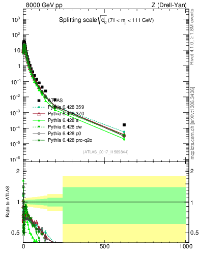 Plot of d0 in 8000 GeV pp collisions