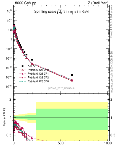 Plot of d0 in 8000 GeV pp collisions