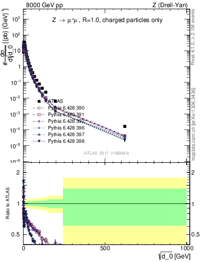 Plot of d0 in 8000 GeV pp collisions