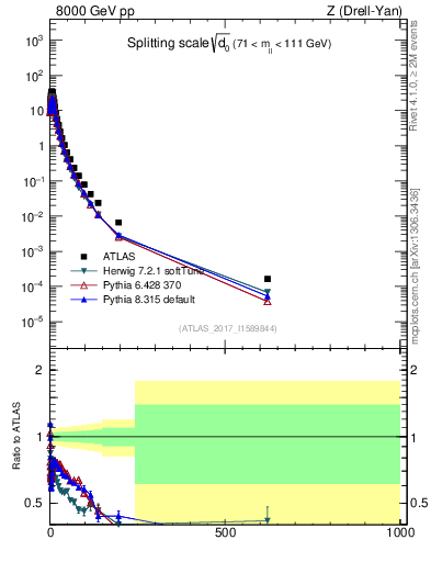 Plot of d0 in 8000 GeV pp collisions