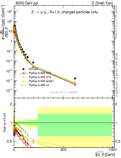 Plot of d0 in 8000 GeV pp collisions