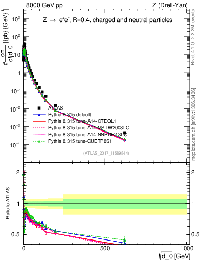 Plot of d0 in 8000 GeV pp collisions