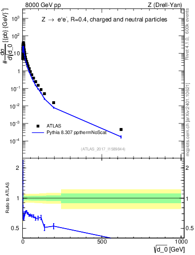 Plot of d0 in 8000 GeV pp collisions