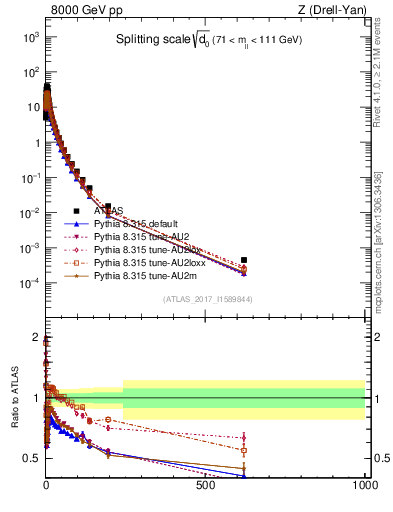 Plot of d0 in 8000 GeV pp collisions