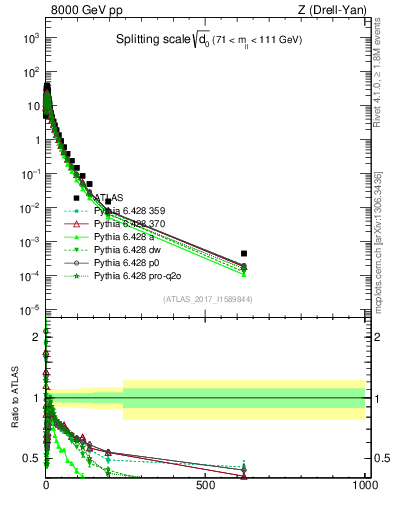 Plot of d0 in 8000 GeV pp collisions