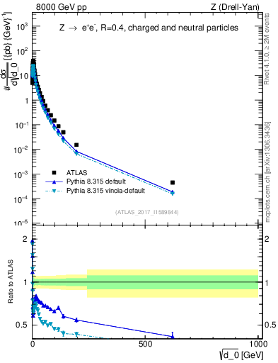 Plot of d0 in 8000 GeV pp collisions
