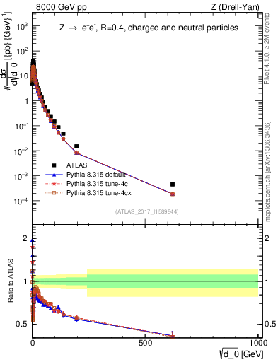 Plot of d0 in 8000 GeV pp collisions