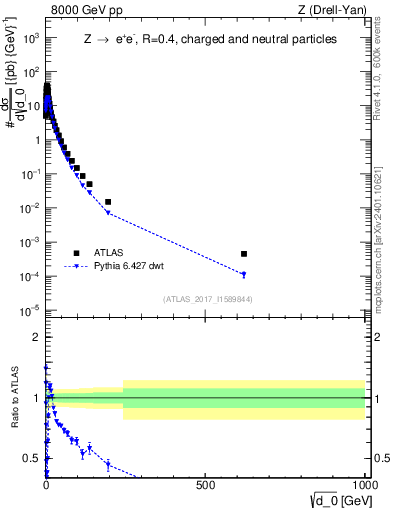 Plot of d0 in 8000 GeV pp collisions