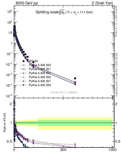 Plot of d0 in 8000 GeV pp collisions