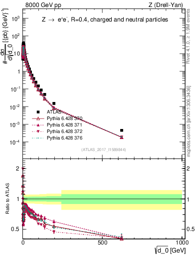 Plot of d0 in 8000 GeV pp collisions