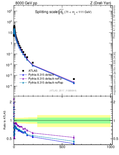 Plot of d0 in 8000 GeV pp collisions