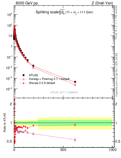 Plot of d0 in 8000 GeV pp collisions