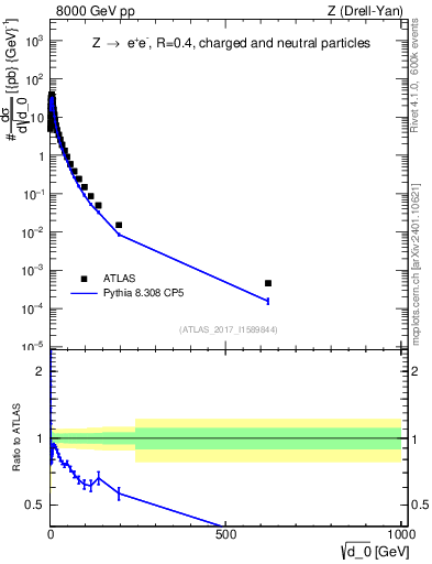 Plot of d0 in 8000 GeV pp collisions